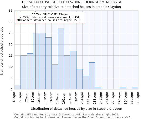 13, TAYLOR CLOSE, STEEPLE CLAYDON, BUCKINGHAM, MK18 2GG: Size of property relative to detached houses in Steeple Claydon