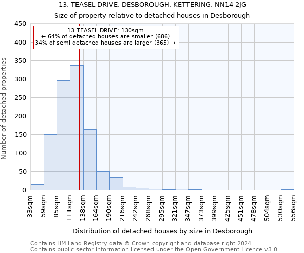 13, TEASEL DRIVE, DESBOROUGH, KETTERING, NN14 2JG: Size of property relative to detached houses in Desborough