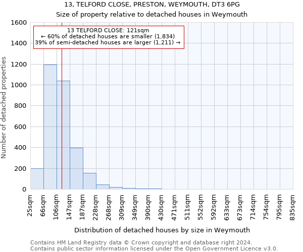 13, TELFORD CLOSE, PRESTON, WEYMOUTH, DT3 6PG: Size of property relative to detached houses in Weymouth