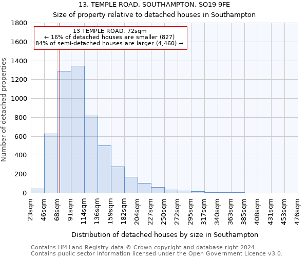 13, TEMPLE ROAD, SOUTHAMPTON, SO19 9FE: Size of property relative to detached houses in Southampton