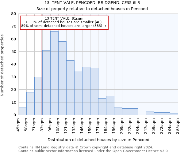 13, TENT VALE, PENCOED, BRIDGEND, CF35 6LR: Size of property relative to detached houses in Pencoed