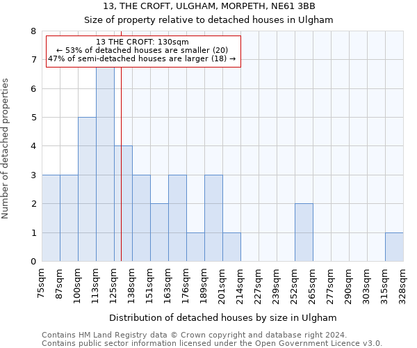 13, THE CROFT, ULGHAM, MORPETH, NE61 3BB: Size of property relative to detached houses in Ulgham