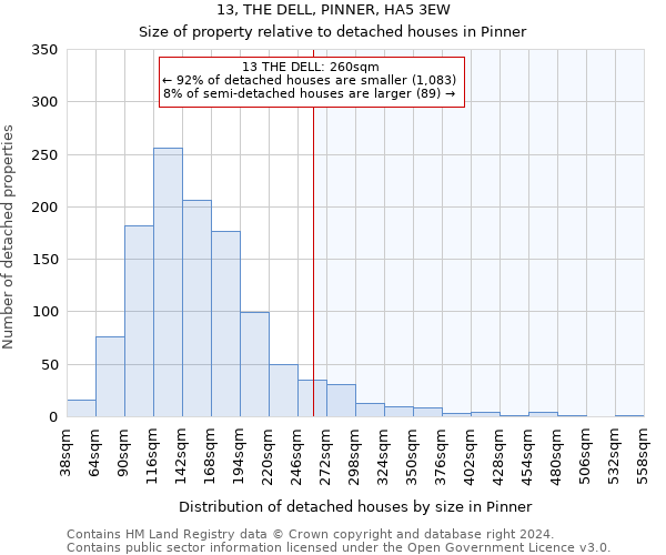 13, THE DELL, PINNER, HA5 3EW: Size of property relative to detached houses in Pinner