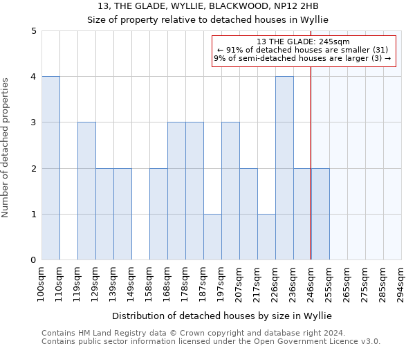 13, THE GLADE, WYLLIE, BLACKWOOD, NP12 2HB: Size of property relative to detached houses in Wyllie