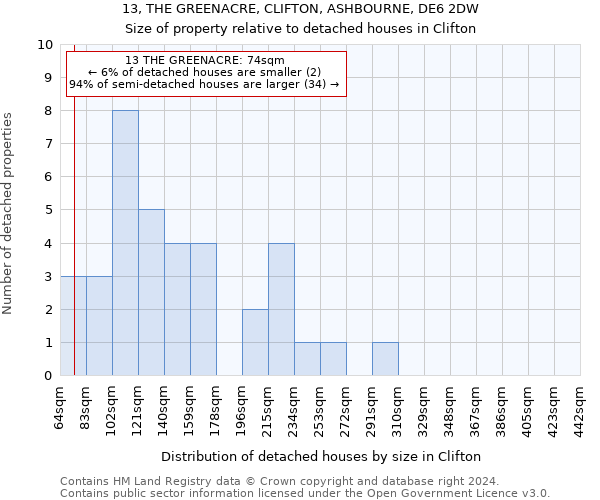 13, THE GREENACRE, CLIFTON, ASHBOURNE, DE6 2DW: Size of property relative to detached houses in Clifton