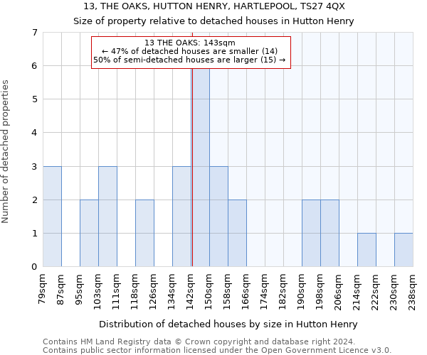 13, THE OAKS, HUTTON HENRY, HARTLEPOOL, TS27 4QX: Size of property relative to detached houses in Hutton Henry
