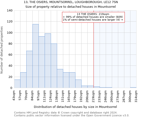 13, THE OSIERS, MOUNTSORREL, LOUGHBOROUGH, LE12 7SN: Size of property relative to detached houses in Mountsorrel