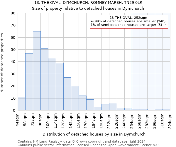 13, THE OVAL, DYMCHURCH, ROMNEY MARSH, TN29 0LR: Size of property relative to detached houses in Dymchurch