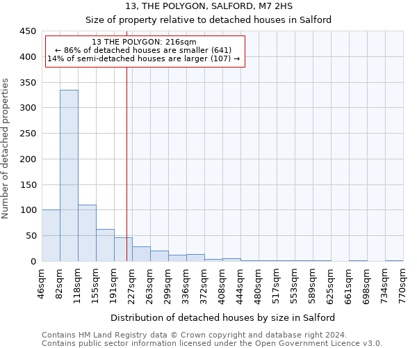 13, THE POLYGON, SALFORD, M7 2HS: Size of property relative to detached houses in Salford