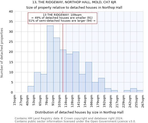 13, THE RIDGEWAY, NORTHOP HALL, MOLD, CH7 6JR: Size of property relative to detached houses in Northop Hall