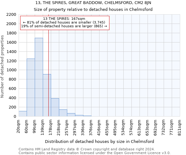 13, THE SPIRES, GREAT BADDOW, CHELMSFORD, CM2 8JN: Size of property relative to detached houses in Chelmsford