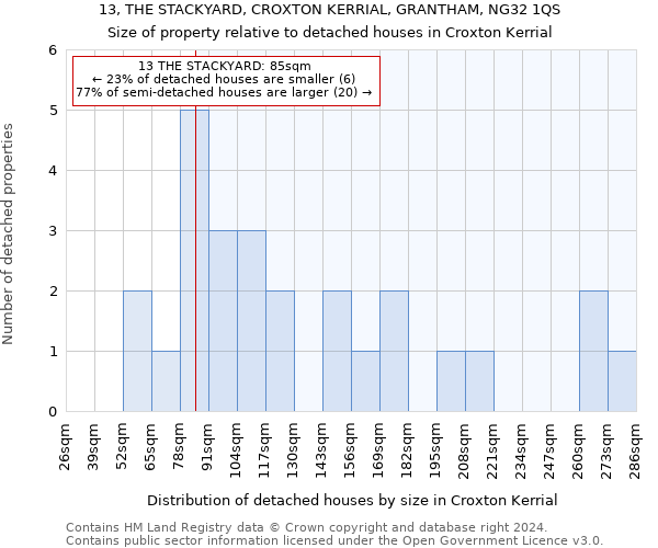 13, THE STACKYARD, CROXTON KERRIAL, GRANTHAM, NG32 1QS: Size of property relative to detached houses in Croxton Kerrial