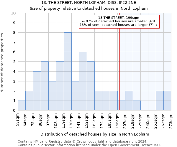 13, THE STREET, NORTH LOPHAM, DISS, IP22 2NE: Size of property relative to detached houses in North Lopham