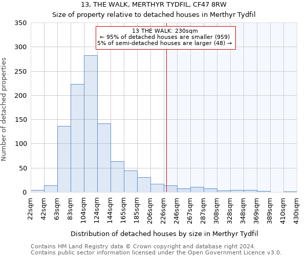 13, THE WALK, MERTHYR TYDFIL, CF47 8RW: Size of property relative to detached houses in Merthyr Tydfil