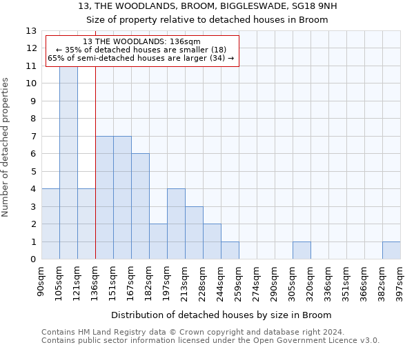 13, THE WOODLANDS, BROOM, BIGGLESWADE, SG18 9NH: Size of property relative to detached houses in Broom