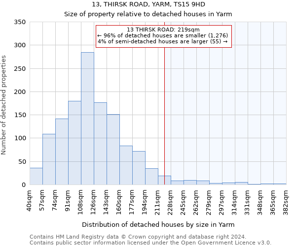 13, THIRSK ROAD, YARM, TS15 9HD: Size of property relative to detached houses in Yarm