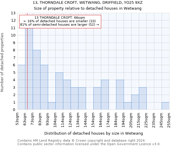 13, THORNDALE CROFT, WETWANG, DRIFFIELD, YO25 9XZ: Size of property relative to detached houses in Wetwang