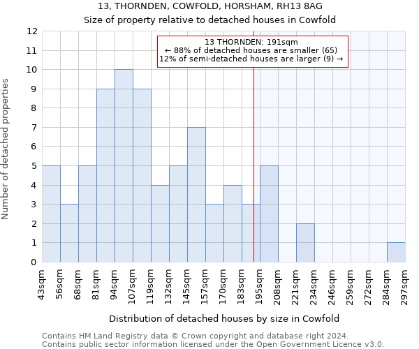 13, THORNDEN, COWFOLD, HORSHAM, RH13 8AG: Size of property relative to detached houses in Cowfold