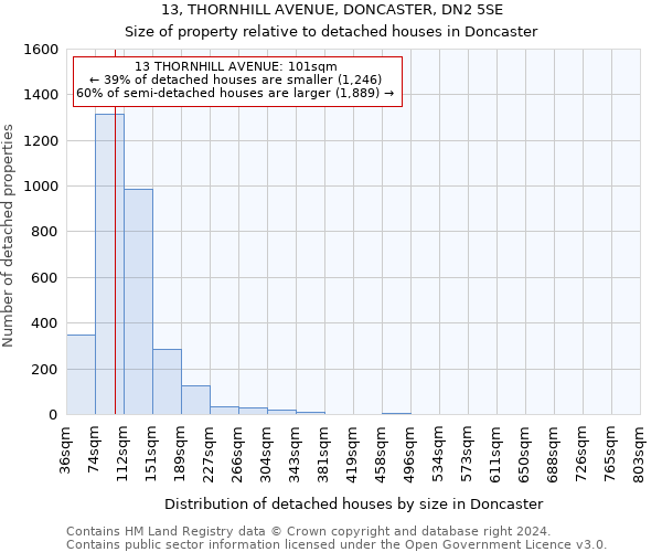 13, THORNHILL AVENUE, DONCASTER, DN2 5SE: Size of property relative to detached houses in Doncaster