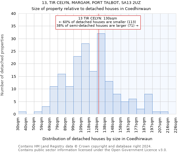13, TIR CELYN, MARGAM, PORT TALBOT, SA13 2UZ: Size of property relative to detached houses in Coedhirwaun