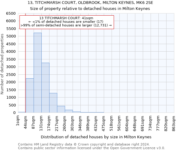 13, TITCHMARSH COURT, OLDBROOK, MILTON KEYNES, MK6 2SE: Size of property relative to detached houses in Milton Keynes