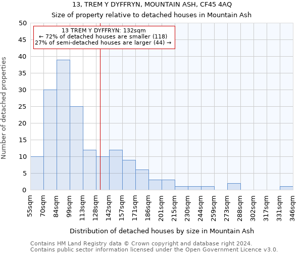 13, TREM Y DYFFRYN, MOUNTAIN ASH, CF45 4AQ: Size of property relative to detached houses in Mountain Ash