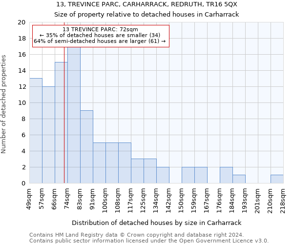 13, TREVINCE PARC, CARHARRACK, REDRUTH, TR16 5QX: Size of property relative to detached houses in Carharrack