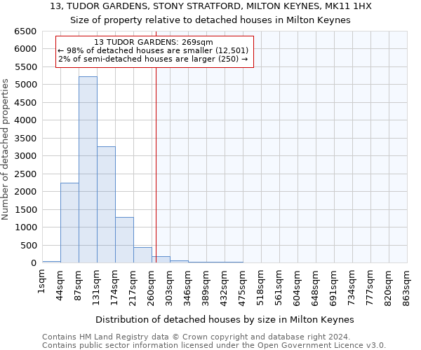 13, TUDOR GARDENS, STONY STRATFORD, MILTON KEYNES, MK11 1HX: Size of property relative to detached houses in Milton Keynes