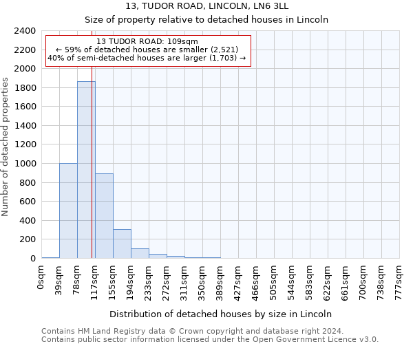 13, TUDOR ROAD, LINCOLN, LN6 3LL: Size of property relative to detached houses in Lincoln