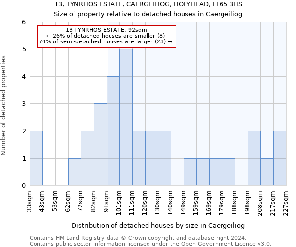 13, TYNRHOS ESTATE, CAERGEILIOG, HOLYHEAD, LL65 3HS: Size of property relative to detached houses in Caergeiliog