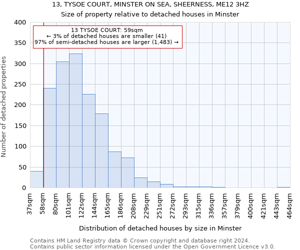 13, TYSOE COURT, MINSTER ON SEA, SHEERNESS, ME12 3HZ: Size of property relative to detached houses in Minster