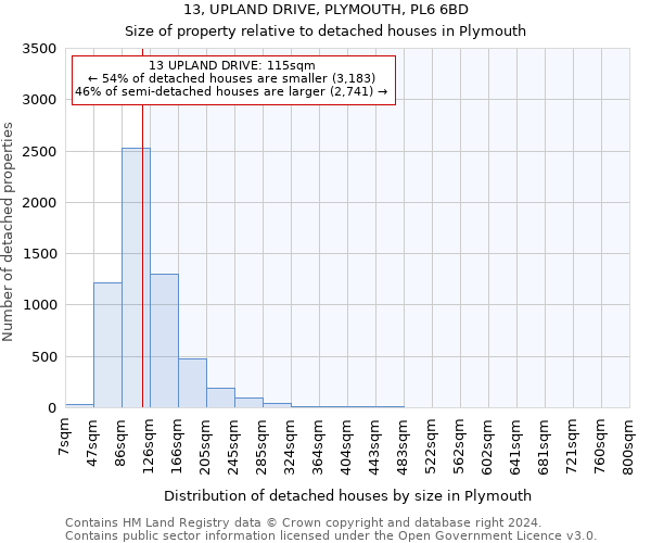 13, UPLAND DRIVE, PLYMOUTH, PL6 6BD: Size of property relative to detached houses in Plymouth