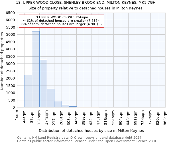 13, UPPER WOOD CLOSE, SHENLEY BROOK END, MILTON KEYNES, MK5 7GH: Size of property relative to detached houses in Milton Keynes