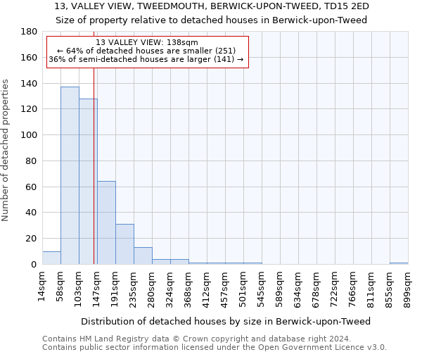 13, VALLEY VIEW, TWEEDMOUTH, BERWICK-UPON-TWEED, TD15 2ED: Size of property relative to detached houses in Berwick-upon-Tweed