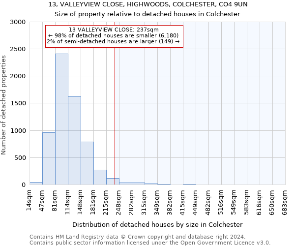 13, VALLEYVIEW CLOSE, HIGHWOODS, COLCHESTER, CO4 9UN: Size of property relative to detached houses in Colchester