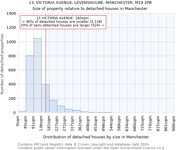 13, VICTORIA AVENUE, LEVENSHULME, MANCHESTER, M19 2PB: Size of property relative to detached houses in Manchester