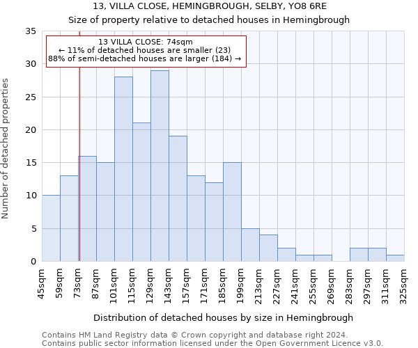 13, VILLA CLOSE, HEMINGBROUGH, SELBY, YO8 6RE: Size of property relative to detached houses in Hemingbrough