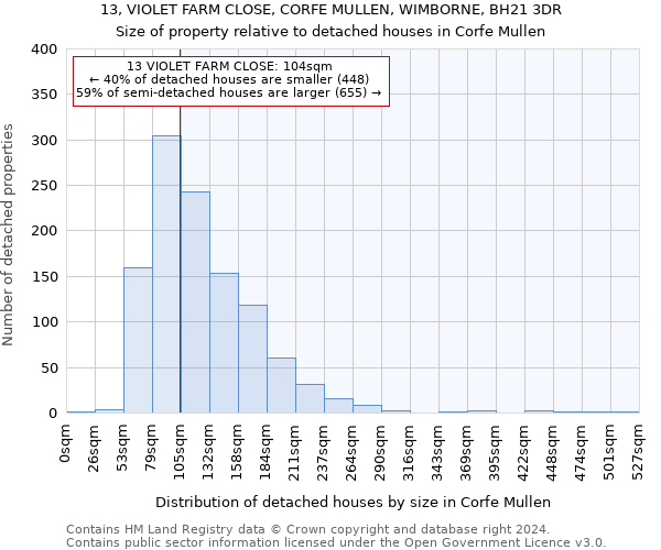 13, VIOLET FARM CLOSE, CORFE MULLEN, WIMBORNE, BH21 3DR: Size of property relative to detached houses in Corfe Mullen