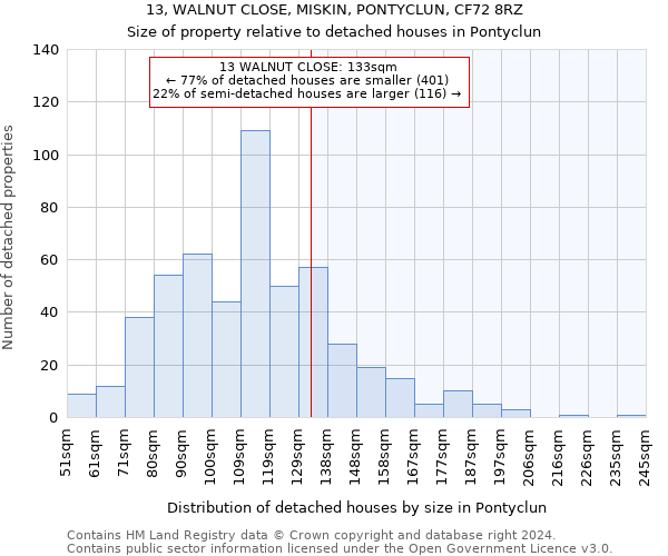 13, WALNUT CLOSE, MISKIN, PONTYCLUN, CF72 8RZ: Size of property relative to detached houses in Pontyclun