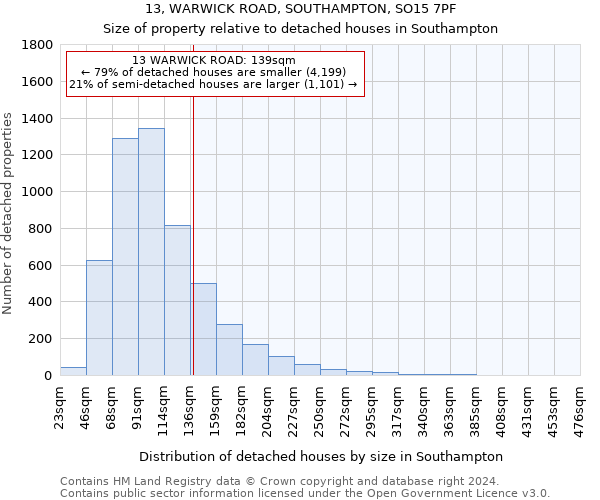 13, WARWICK ROAD, SOUTHAMPTON, SO15 7PF: Size of property relative to detached houses in Southampton