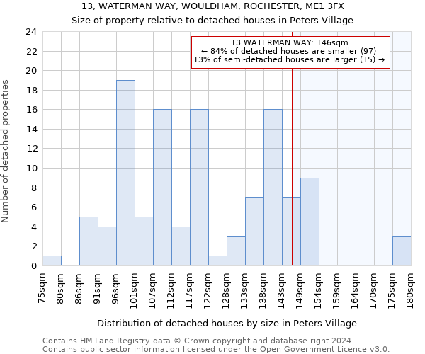 13, WATERMAN WAY, WOULDHAM, ROCHESTER, ME1 3FX: Size of property relative to detached houses in Peters Village