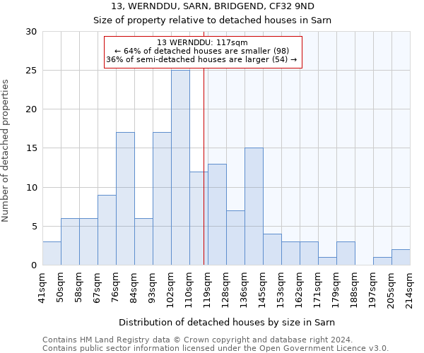 13, WERNDDU, SARN, BRIDGEND, CF32 9ND: Size of property relative to detached houses in Sarn