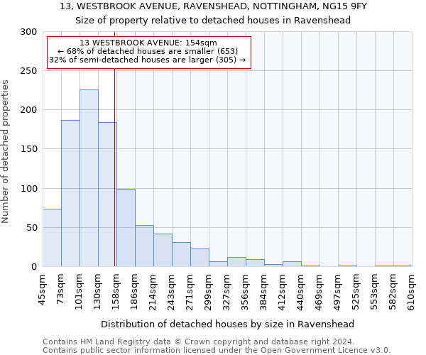 13, WESTBROOK AVENUE, RAVENSHEAD, NOTTINGHAM, NG15 9FY: Size of property relative to detached houses in Ravenshead