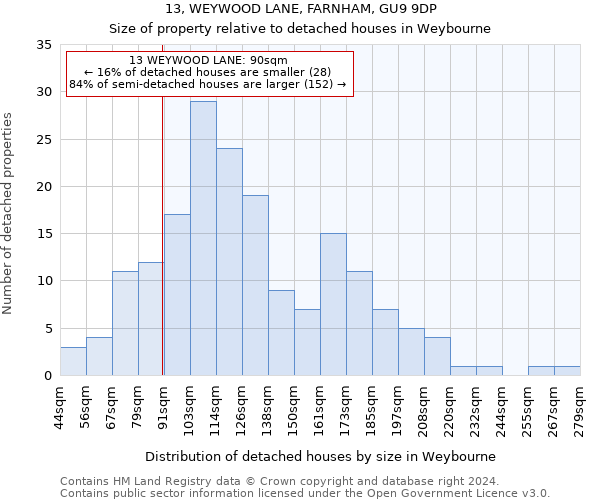 13, WEYWOOD LANE, FARNHAM, GU9 9DP: Size of property relative to detached houses in Weybourne