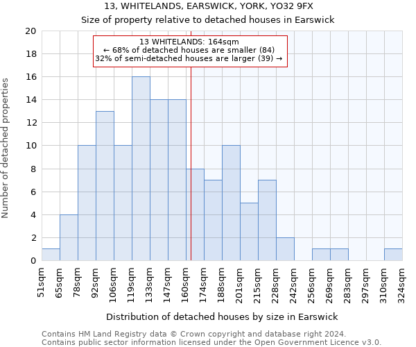 13, WHITELANDS, EARSWICK, YORK, YO32 9FX: Size of property relative to detached houses in Earswick