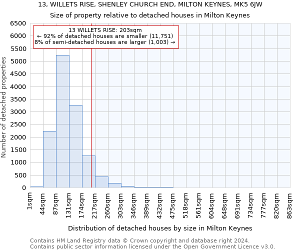 13, WILLETS RISE, SHENLEY CHURCH END, MILTON KEYNES, MK5 6JW: Size of property relative to detached houses in Milton Keynes