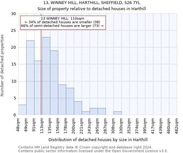 13, WINNEY HILL, HARTHILL, SHEFFIELD, S26 7YL: Size of property relative to detached houses in Harthill