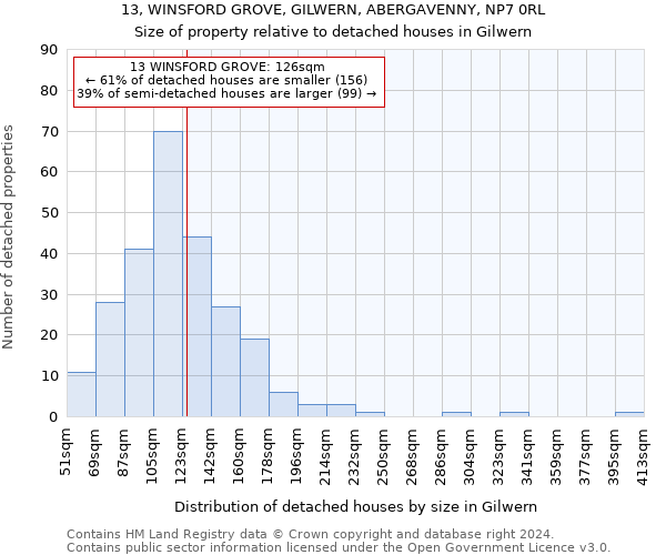 13, WINSFORD GROVE, GILWERN, ABERGAVENNY, NP7 0RL: Size of property relative to detached houses in Gilwern