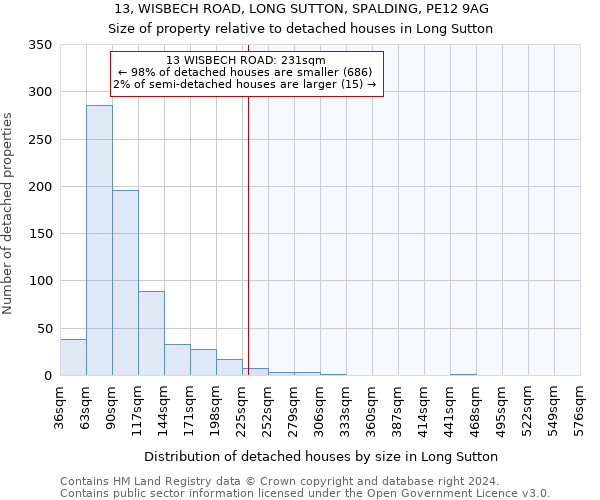 13, WISBECH ROAD, LONG SUTTON, SPALDING, PE12 9AG: Size of property relative to detached houses in Long Sutton
