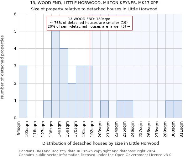 13, WOOD END, LITTLE HORWOOD, MILTON KEYNES, MK17 0PE: Size of property relative to detached houses in Little Horwood